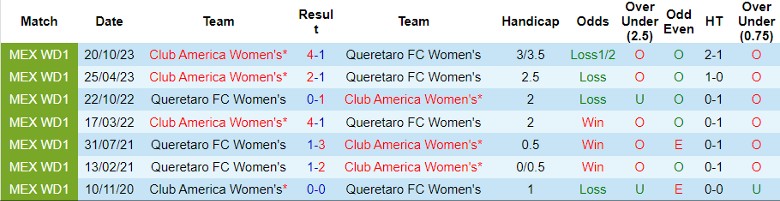 Nhận định Nữ Queretaro FC vs Nữ Club America, 6h00 ngày 9/2 - Ảnh 3