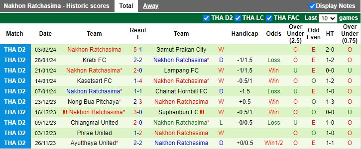 Nhận định Rayong vs Nakhon Ratchasima, 18h30 ngày 7/2 - Ảnh 2
