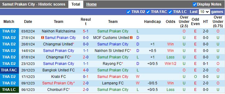 Nhận định Samut Prakan City vs Suphanburi, 18h30 ngày 7/2 - Ảnh 1