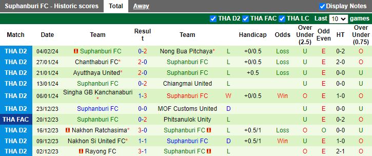 Nhận định Samut Prakan City vs Suphanburi, 18h30 ngày 7/2 - Ảnh 2