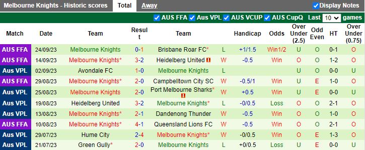 Nhận định South Melbourne vs Melbourne Knights, 16h15 ngày 8/2 - Ảnh 2
