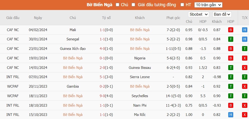 Soi kèo phạt góc Bờ Biển Ngà vs CH Congo, 3h ngày 08/02 - Ảnh 2