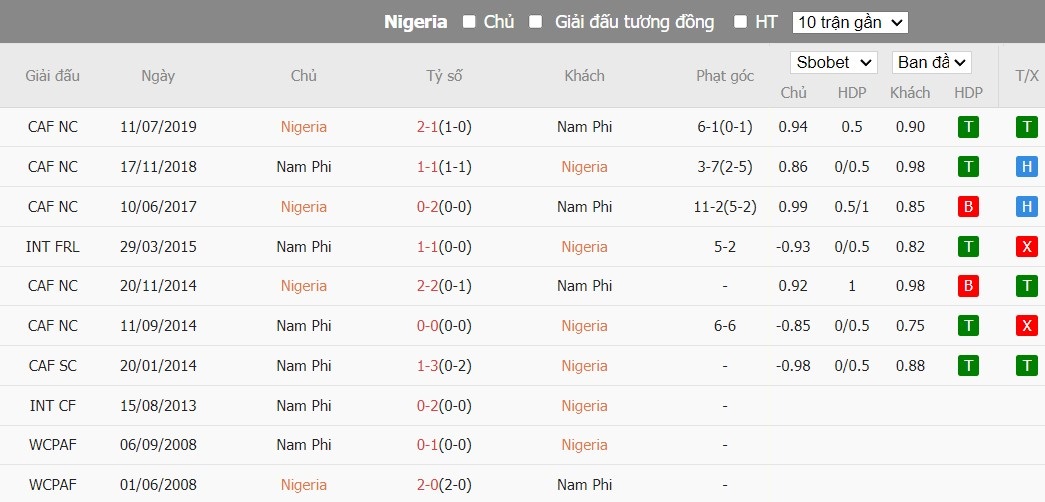 Soi kèo phạt góc Nigeria vs Nam Phi, 0h ngày 08/02 - Ảnh 4