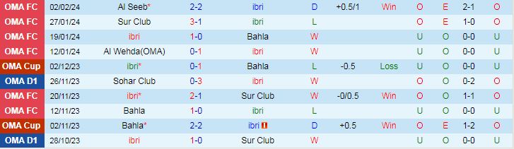 Nhận định ibri vs Al Seeb, lúc 21h30 ngày 9/2 - Ảnh 1