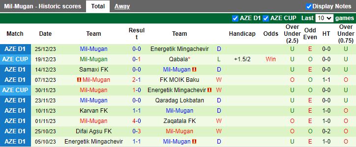 Nhận định Irevan vs Mil-Mugan, 16h00 ngày 9/2 - Ảnh 2