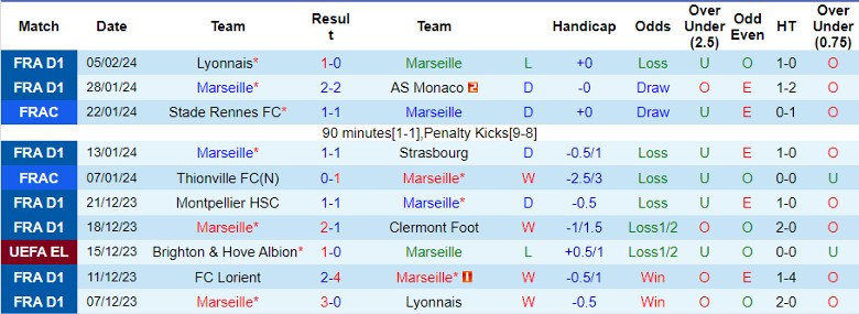 Nhận định Marseille vs Metz, 3h00 ngày 10/2 - Ảnh 1