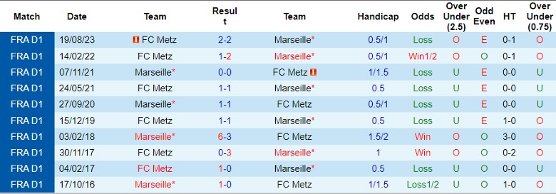 Nhận định Marseille vs Metz, 3h00 ngày 10/2 - Ảnh 3