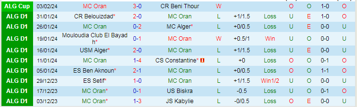 Nhận định MC Oran vs ASO Chlef, lúc 21h45 ngày 9/2 - Ảnh 1