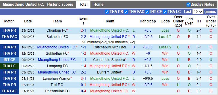 Nhận định Muangthong United vs Bangkok United, 19h00 ngày 9/2 - Ảnh 1