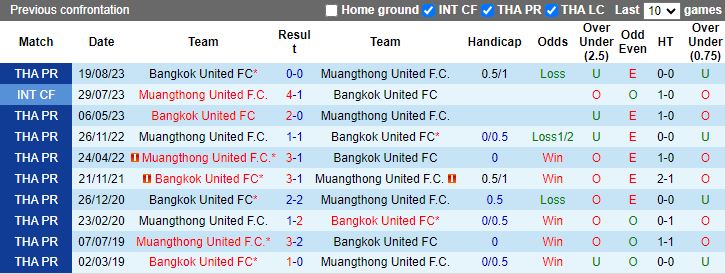 Nhận định Muangthong United vs Bangkok United, 19h00 ngày 9/2 - Ảnh 3