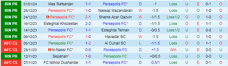 Nhận định Persepolis vs Naft Gachsaran, lúc 2145 ngày 9/2 - Ảnh 1