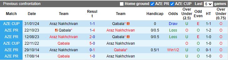 Nhận định Qabala vs Araz Nakhchivan, 19h00 ngày 9/2 - Ảnh 3
