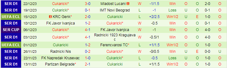 Nhận định Radnik Surdulica vs Cukaricki, lúc 21h30 ngày 9/2 - Ảnh 2