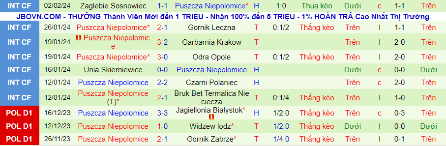 Nhận định Stal Mielec vs Puszcza Niepolomice, 00h00 ngày 10/2 - Ảnh 1