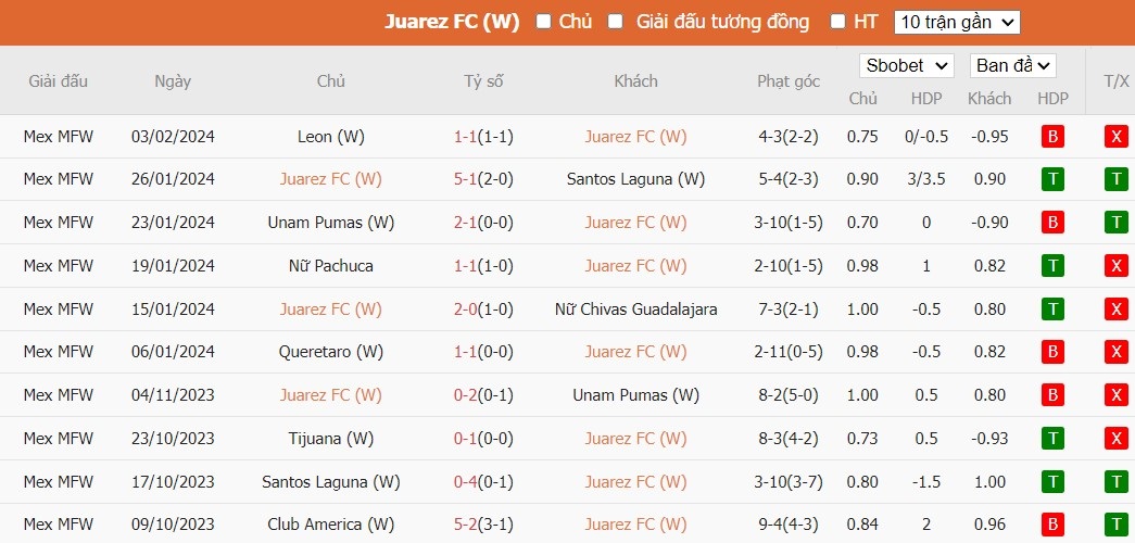 Soi kèo phạt góc Nữ FC Juarez vs Nữ Mazatlan FC, 10h10 ngày 09/02 - Ảnh 1