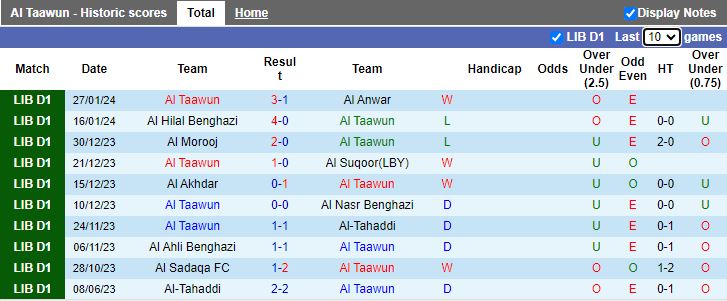 Nhận định Al Taawun vs Al Sadaqa, 20h00 ngày 9/2 - Ảnh 1