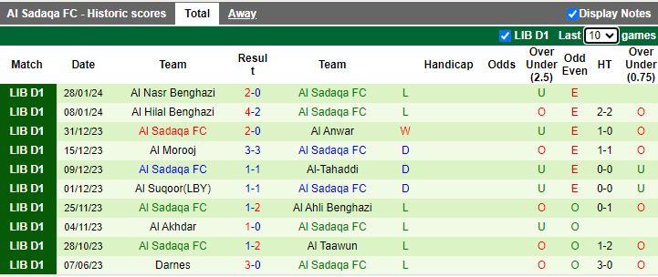 Nhận định Al Taawun vs Al Sadaqa, 20h00 ngày 9/2 - Ảnh 2