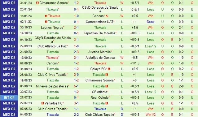 Nhận định Atletico Morelia vs Tlaxcala, 10h05 ngày 9/2 - Ảnh 2