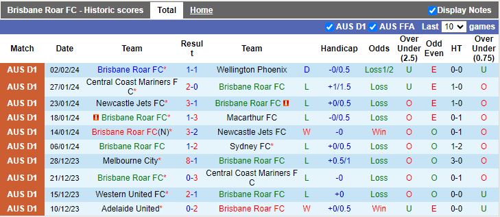 Nhận định Brisbane Roar vs Melbourne City, 14h00 ngày 10/2 - Ảnh 1