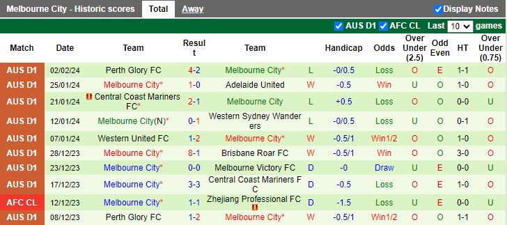 Nhận định Brisbane Roar vs Melbourne City, 14h00 ngày 10/2 - Ảnh 2