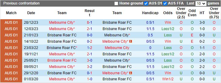 Nhận định Brisbane Roar vs Melbourne City, 14h00 ngày 10/2 - Ảnh 3