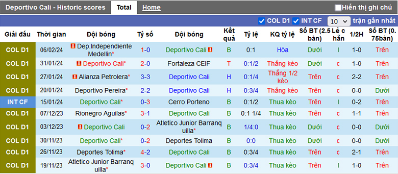 Nhận định Deportivo Cali vs Boyaca Chico, 8h20 ngày 10/2 - Ảnh 1