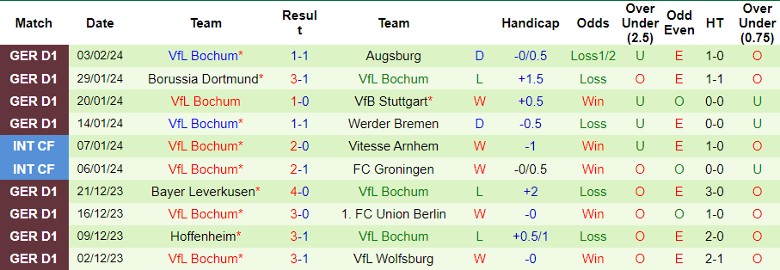 Nhận định Eintracht Frankfurt vs Bochum, 21h30 ngày 10/2 - Ảnh 2
