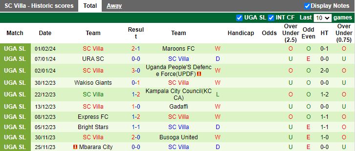 Nhận định Kitara FC vs SC Villa, 20h00 ngày 9/2 - Ảnh 2