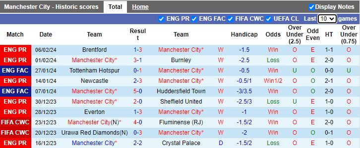 Nhận định Man City vs Everton, 19h30 ngày 10/2 - Ảnh 1