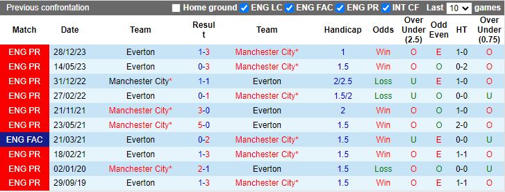 Nhận định Man City vs Everton, 19h30 ngày 10/2 - Ảnh 3