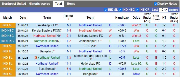 Nhận định Northeast United vs East Bengal, 18h30 ngày 10/2 - Ảnh 1