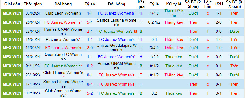 Nhận định Nữ Juarez vs Nữ Mazatlan, 10h10 ngày 9/2 - Ảnh 1
