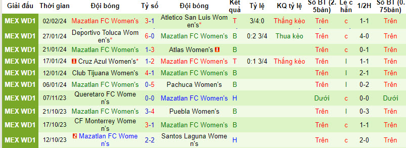 Nhận định Nữ Juarez vs Nữ Mazatlan, 10h10 ngày 9/2 - Ảnh 2