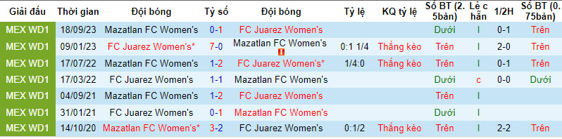 Nhận định Nữ Juarez vs Nữ Mazatlan, 10h10 ngày 9/2 - Ảnh 3