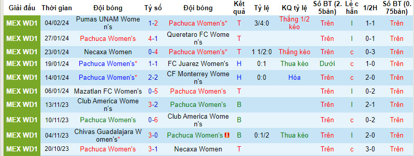 Nhận định Nữ Pachuca vs Nữ Club Leon, 8h ngày 10/2 - Ảnh 1