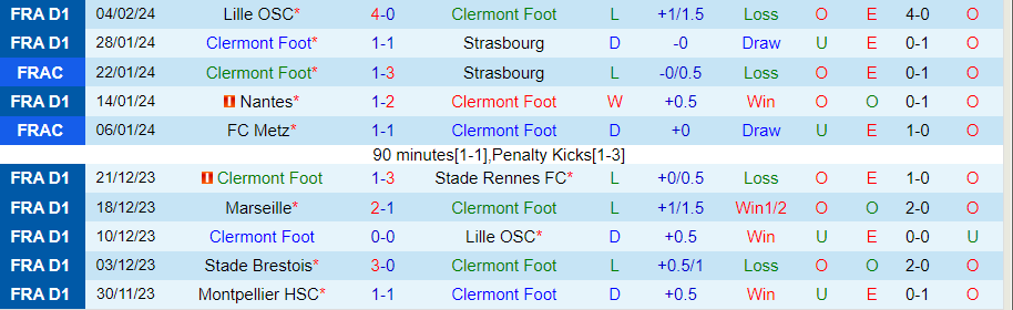 Nhận định Clermont Foot vs Brest, 21h00 ngày 11/2 - Ảnh 2