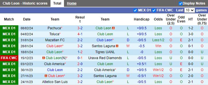 Nhận định Club Leon vs Club America, 08h00 ngày 11/2 - Ảnh 1