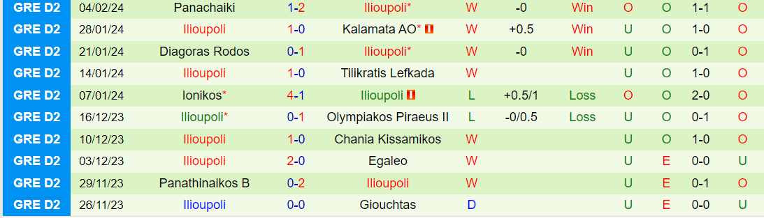 Nhận định Kallithea vs Ilioupoli, lúc 21h00 ngày 12/2 - Ảnh 2