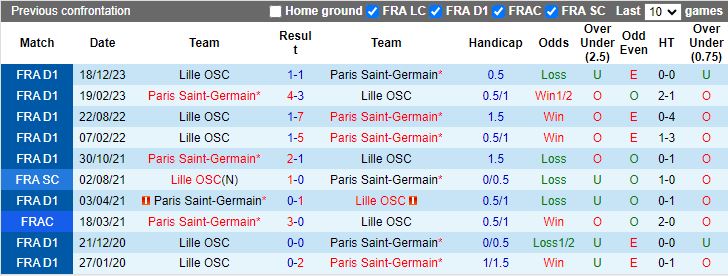 Nhận định PSG vs Lille, 03h00 ngày 11/2 - Ảnh 3