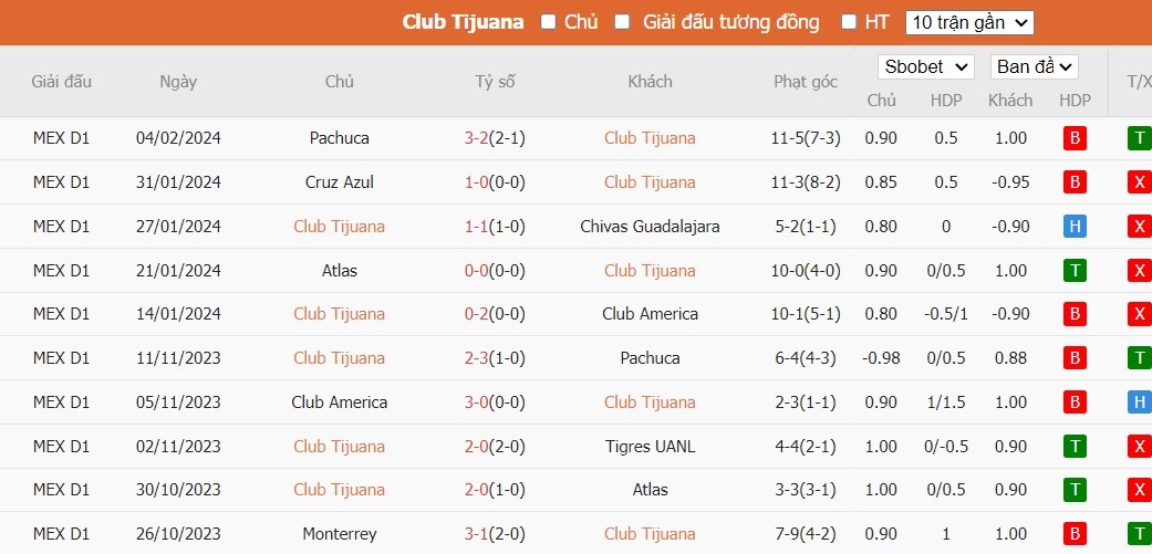 Soi kèo phạt góc Club Tijuana vs Queretaro FC, 10h ngày 10/02 - Ảnh 2