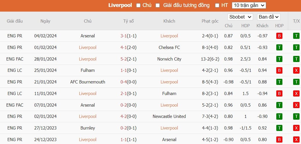 Soi kèo phạt góc Liverpool vs Burnley, 22h ngày 10/02 - Ảnh 4
