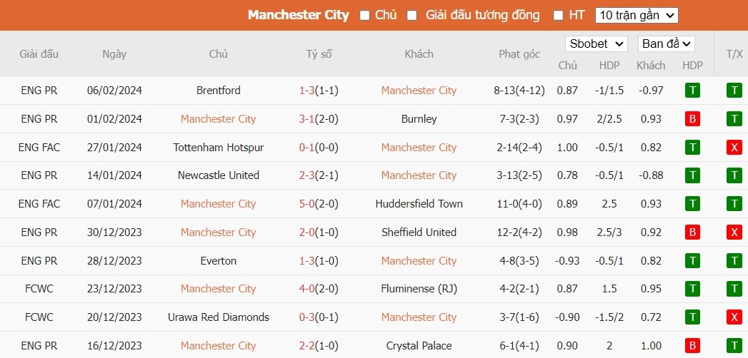 Soi kèo phạt góc Man City vs Everton, 19h30 ngày 10/02 - Ảnh 4