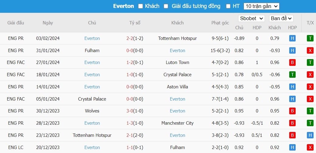 Soi kèo phạt góc Man City vs Everton, 19h30 ngày 10/02 - Ảnh 5