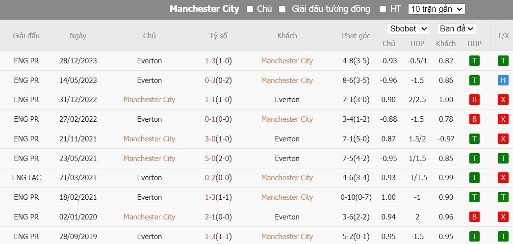 Soi kèo phạt góc Man City vs Everton, 19h30 ngày 10/02 - Ảnh 6