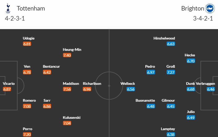 Soi kèo phạt góc Tottenham vs Brighton, 22h ngày 10/02 - Ảnh 3