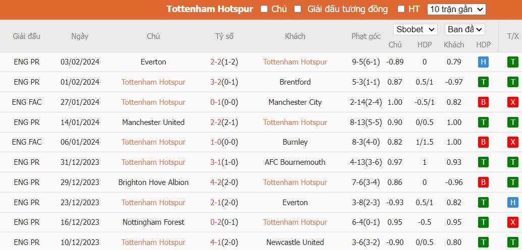 Soi kèo phạt góc Tottenham vs Brighton, 22h ngày 10/02 - Ảnh 4