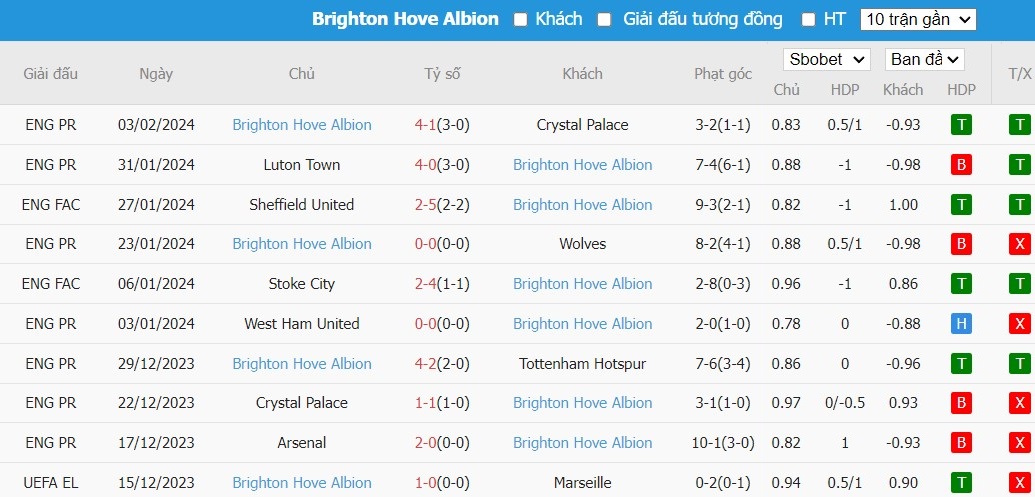 Soi kèo phạt góc Tottenham vs Brighton, 22h ngày 10/02 - Ảnh 5