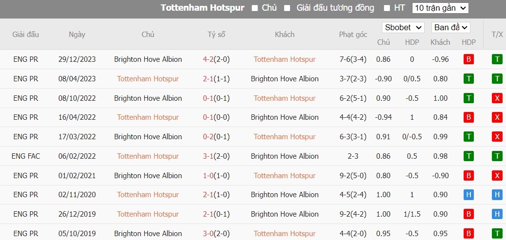 Soi kèo phạt góc Tottenham vs Brighton, 22h ngày 10/02 - Ảnh 6