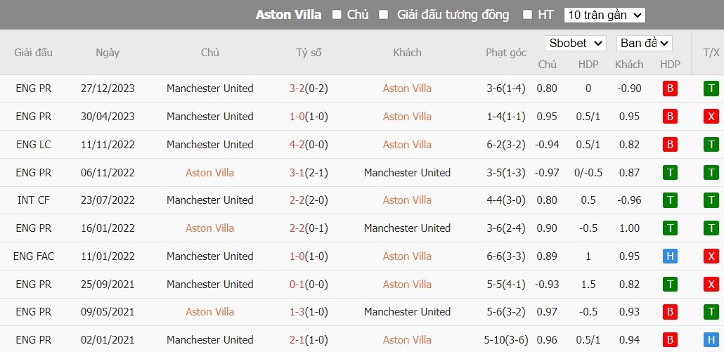 Kèo thẻ phạt ngon ăn Aston Villa vs MU, 23h30 ngày 11/02 - Ảnh 8