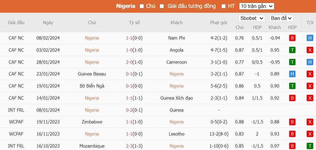 Kèo thẻ phạt ngon ăn Nigeria vs Bờ Biển Ngà, 3h ngày 12/02 - Ảnh 1